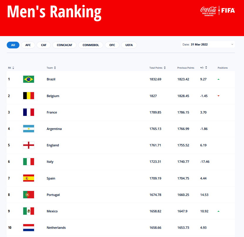 Nowy ranking FIFA! Zmiana lidera, awans reprezentacji Polski - Sport